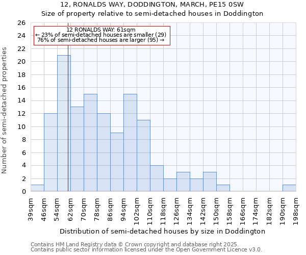 12, RONALDS WAY, DODDINGTON, MARCH, PE15 0SW: Size of property relative to semi-detached houses houses in Doddington