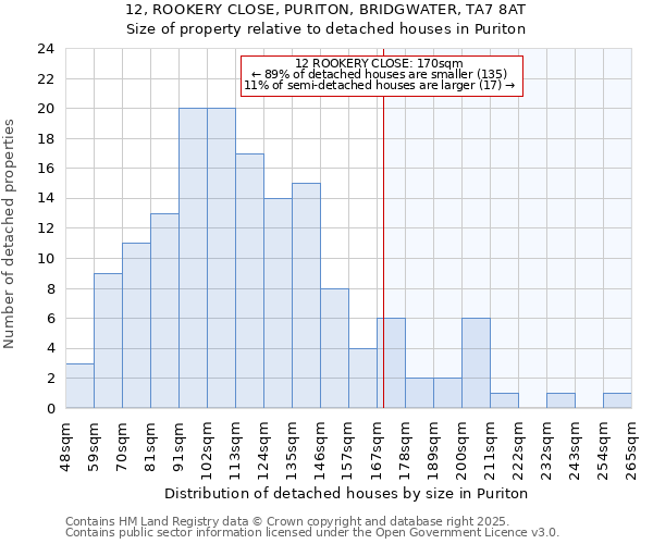 12, ROOKERY CLOSE, PURITON, BRIDGWATER, TA7 8AT: Size of property relative to detached houses in Puriton