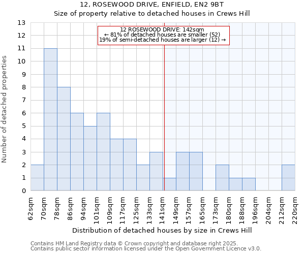 12, ROSEWOOD DRIVE, ENFIELD, EN2 9BT: Size of property relative to detached houses houses in Crews Hill
