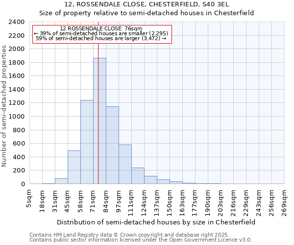 12, ROSSENDALE CLOSE, CHESTERFIELD, S40 3EL: Size of property relative to semi-detached houses houses in Chesterfield
