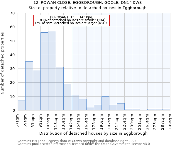 12, ROWAN CLOSE, EGGBOROUGH, GOOLE, DN14 0WS: Size of property relative to detached houses houses in Eggborough