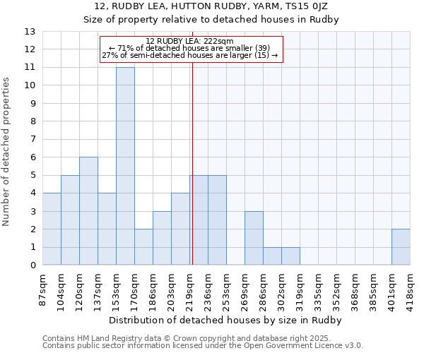 12, RUDBY LEA, HUTTON RUDBY, YARM, TS15 0JZ: Size of property relative to detached houses houses in Rudby
