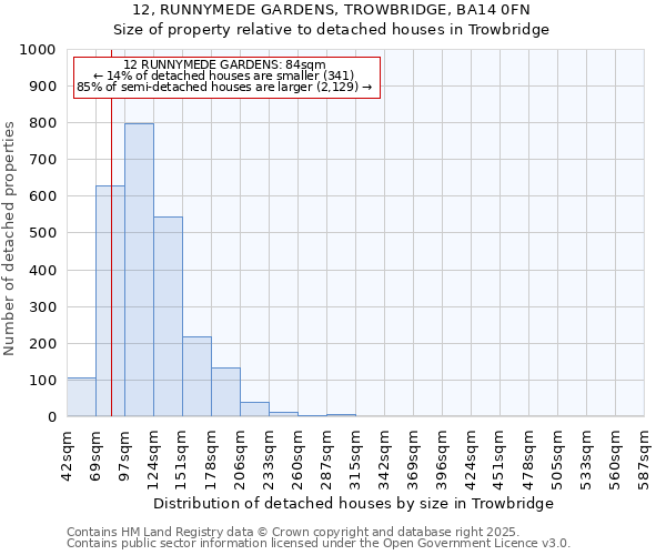 12, RUNNYMEDE GARDENS, TROWBRIDGE, BA14 0FN: Size of property relative to detached houses houses in Trowbridge