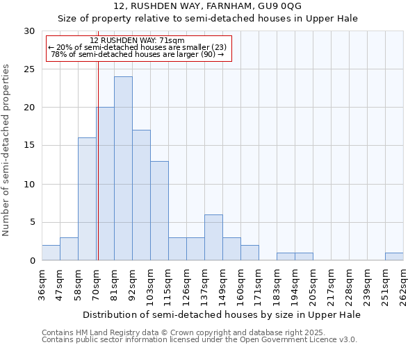 12, RUSHDEN WAY, FARNHAM, GU9 0QG: Size of property relative to semi-detached houses houses in Upper Hale