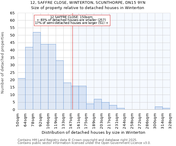 12, SAFFRE CLOSE, WINTERTON, SCUNTHORPE, DN15 9YN: Size of property relative to detached houses houses in Winterton