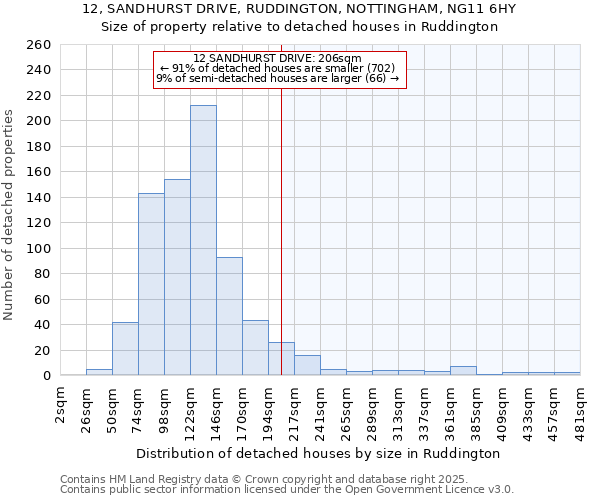 12, SANDHURST DRIVE, RUDDINGTON, NOTTINGHAM, NG11 6HY: Size of property relative to detached houses in Ruddington