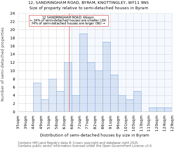 12, SANDRINGHAM ROAD, BYRAM, KNOTTINGLEY, WF11 9NS: Size of property relative to detached houses in Byram