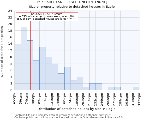 12, SCARLE LANE, EAGLE, LINCOLN, LN6 9EJ: Size of property relative to detached houses houses in Eagle