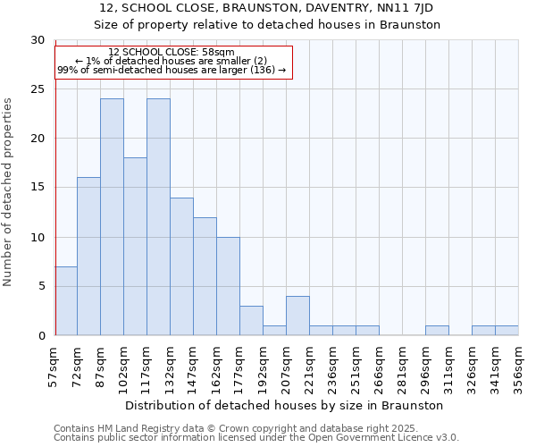 12, SCHOOL CLOSE, BRAUNSTON, DAVENTRY, NN11 7JD: Size of property relative to detached houses in Braunston