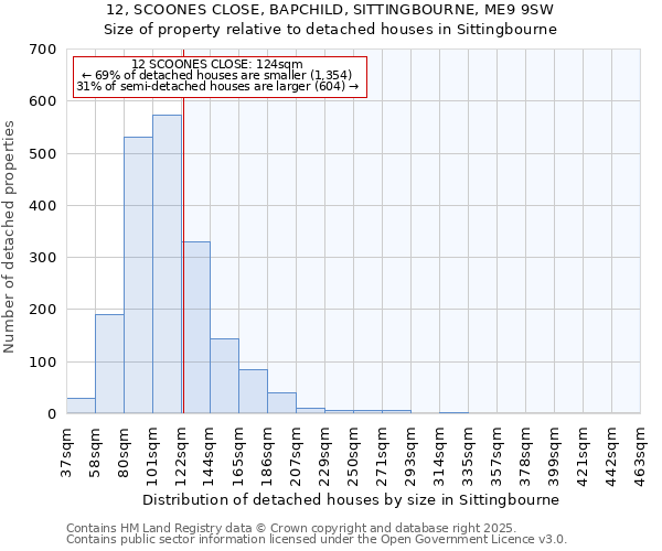 12, SCOONES CLOSE, BAPCHILD, SITTINGBOURNE, ME9 9SW: Size of property relative to detached houses in Sittingbourne