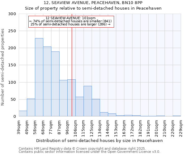 12, SEAVIEW AVENUE, PEACEHAVEN, BN10 8PP: Size of property relative to detached houses in Peacehaven