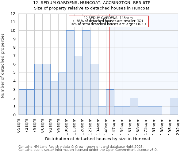 12, SEDUM GARDENS, HUNCOAT, ACCRINGTON, BB5 6TP: Size of property relative to detached houses houses in Huncoat