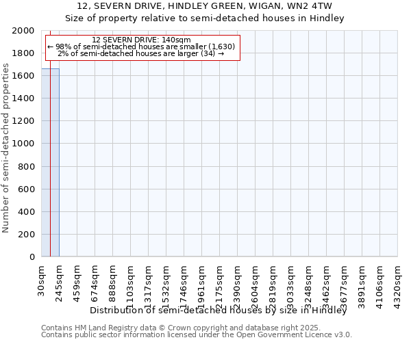 12, SEVERN DRIVE, HINDLEY GREEN, WIGAN, WN2 4TW: Size of property relative to detached houses in Hindley