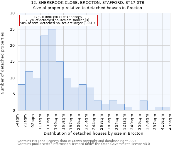 12, SHERBROOK CLOSE, BROCTON, STAFFORD, ST17 0TB: Size of property relative to detached houses houses in Brocton