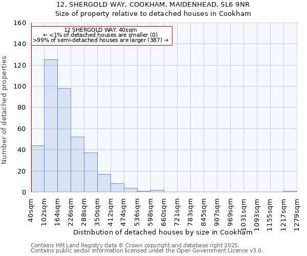 12, SHERGOLD WAY, COOKHAM, MAIDENHEAD, SL6 9NR: Size of property relative to detached houses houses in Cookham