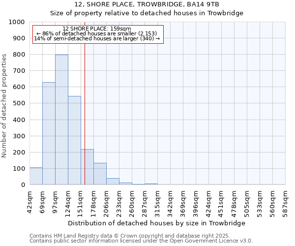 12, SHORE PLACE, TROWBRIDGE, BA14 9TB: Size of property relative to detached houses houses in Trowbridge