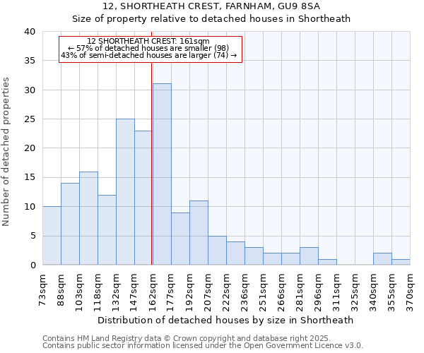 12, SHORTHEATH CREST, FARNHAM, GU9 8SA: Size of property relative to detached houses houses in Shortheath