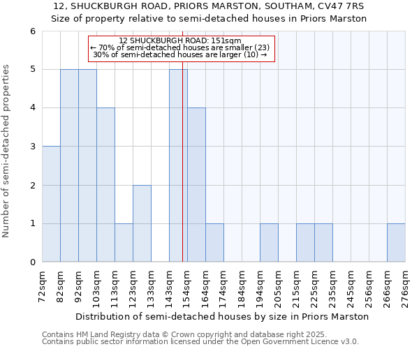 12, SHUCKBURGH ROAD, PRIORS MARSTON, SOUTHAM, CV47 7RS: Size of property relative to detached houses in Priors Marston