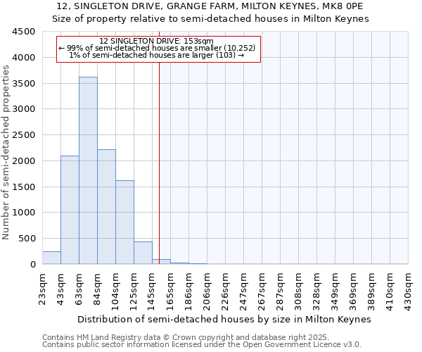 12, SINGLETON DRIVE, GRANGE FARM, MILTON KEYNES, MK8 0PE: Size of property relative to detached houses in Milton Keynes