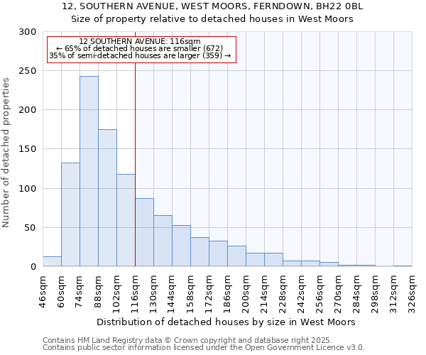 12, SOUTHERN AVENUE, WEST MOORS, FERNDOWN, BH22 0BL: Size of property relative to detached houses houses in West Moors