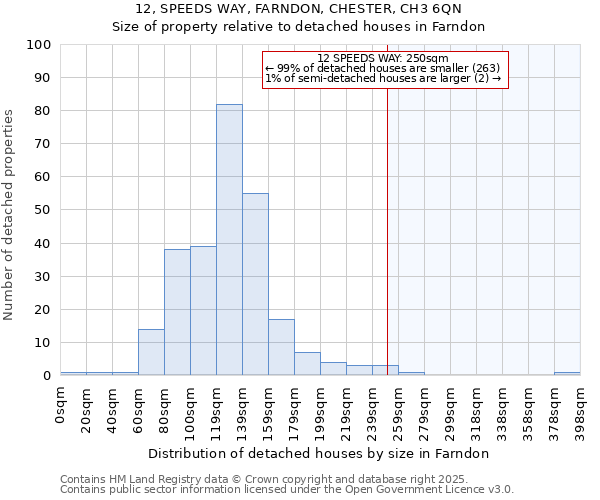 12, SPEEDS WAY, FARNDON, CHESTER, CH3 6QN: Size of property relative to detached houses houses in Farndon