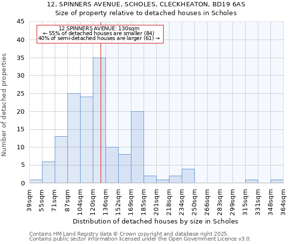 12, SPINNERS AVENUE, SCHOLES, CLECKHEATON, BD19 6AS: Size of property relative to detached houses houses in Scholes