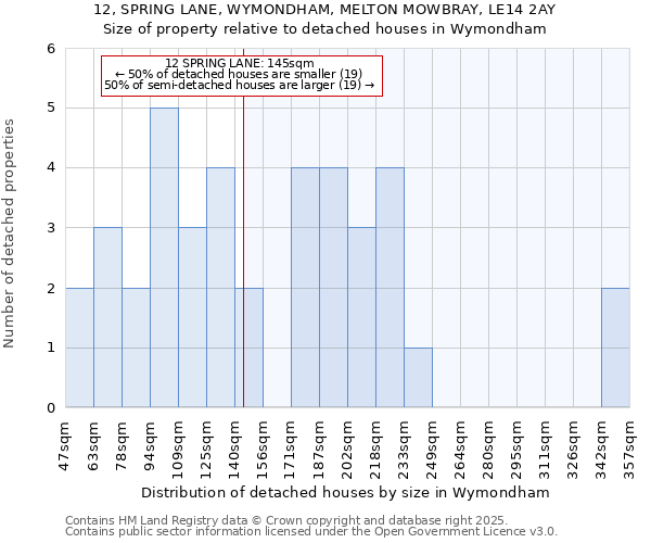 12, SPRING LANE, WYMONDHAM, MELTON MOWBRAY, LE14 2AY: Size of property relative to detached houses houses in Wymondham