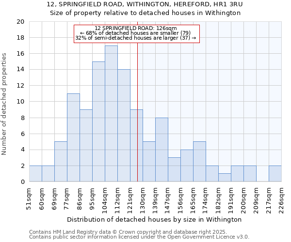 12, SPRINGFIELD ROAD, WITHINGTON, HEREFORD, HR1 3RU: Size of property relative to detached houses houses in Withington