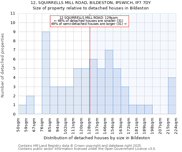12, SQUIRRELLS MILL ROAD, BILDESTON, IPSWICH, IP7 7DY: Size of property relative to detached houses houses in Bildeston