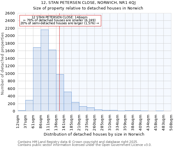 12, STAN PETERSEN CLOSE, NORWICH, NR1 4QJ: Size of property relative to detached houses houses in Norwich