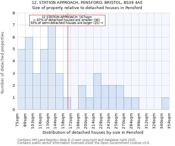 12, STATION APPROACH, PENSFORD, BRISTOL, BS39 4AE: Size of property relative to detached houses houses in Pensford
