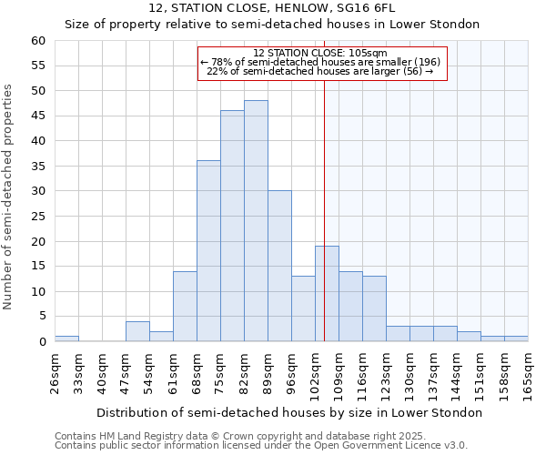 12, STATION CLOSE, HENLOW, SG16 6FL: Size of property relative to semi-detached houses houses in Lower Stondon