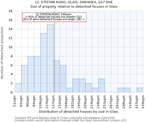12, STATION ROAD, GLAIS, SWANSEA, SA7 9HE: Size of property relative to detached houses houses in Glais