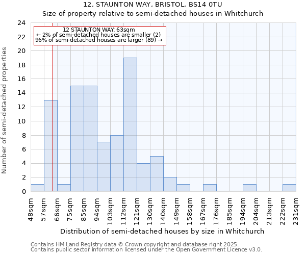 12, STAUNTON WAY, BRISTOL, BS14 0TU: Size of property relative to semi-detached houses houses in Whitchurch