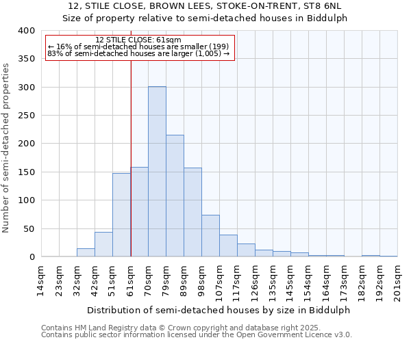 12, STILE CLOSE, BROWN LEES, STOKE-ON-TRENT, ST8 6NL: Size of property relative to detached houses in Biddulph