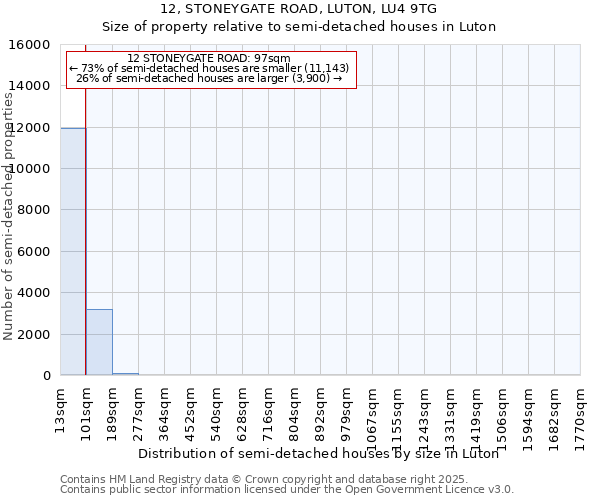 12, STONEYGATE ROAD, LUTON, LU4 9TG: Size of property relative to detached houses in Luton