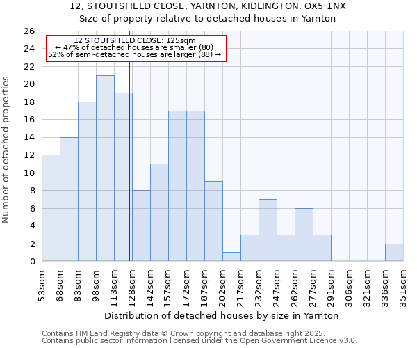 12, STOUTSFIELD CLOSE, YARNTON, KIDLINGTON, OX5 1NX: Size of property relative to detached houses houses in Yarnton
