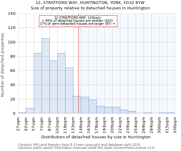 12, STRATFORD WAY, HUNTINGTON, YORK, YO32 9YW: Size of property relative to detached houses houses in Huntington