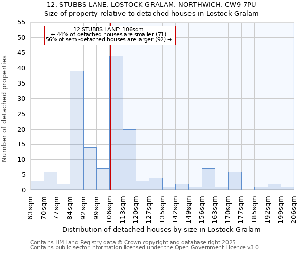 12, STUBBS LANE, LOSTOCK GRALAM, NORTHWICH, CW9 7PU: Size of property relative to detached houses houses in Lostock Gralam