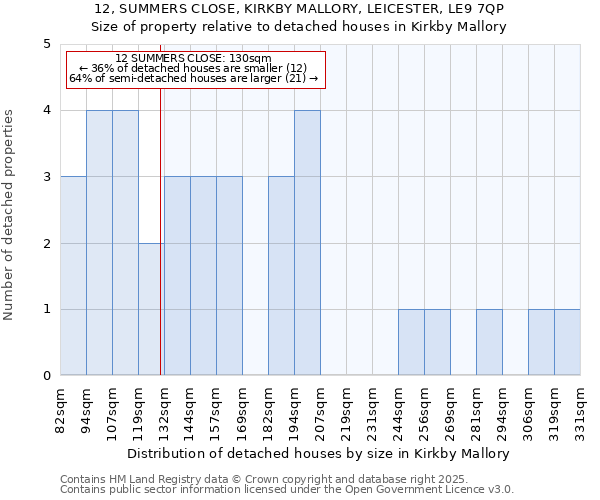 12, SUMMERS CLOSE, KIRKBY MALLORY, LEICESTER, LE9 7QP: Size of property relative to detached houses houses in Kirkby Mallory