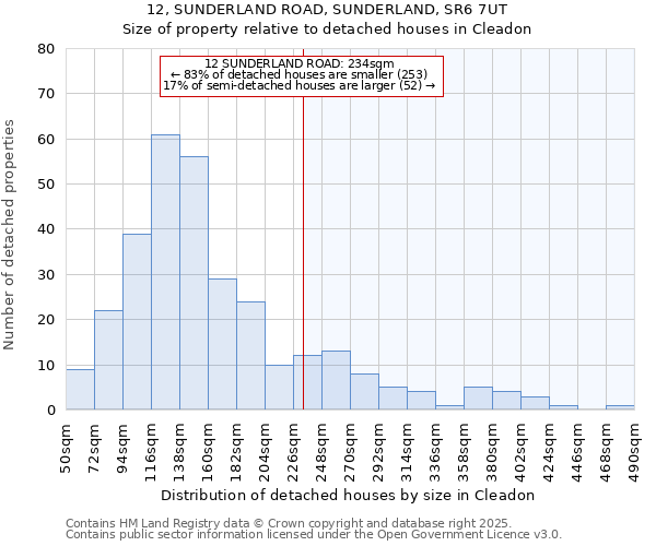 12, SUNDERLAND ROAD, SUNDERLAND, SR6 7UT: Size of property relative to detached houses houses in Cleadon