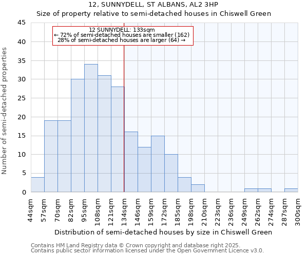 12, SUNNYDELL, ST ALBANS, AL2 3HP: Size of property relative to detached houses in Chiswell Green