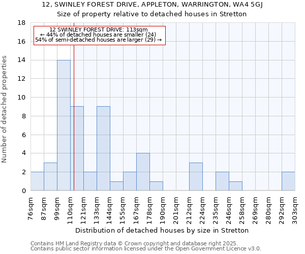 12, SWINLEY FOREST DRIVE, APPLETON, WARRINGTON, WA4 5GJ: Size of property relative to detached houses houses in Stretton