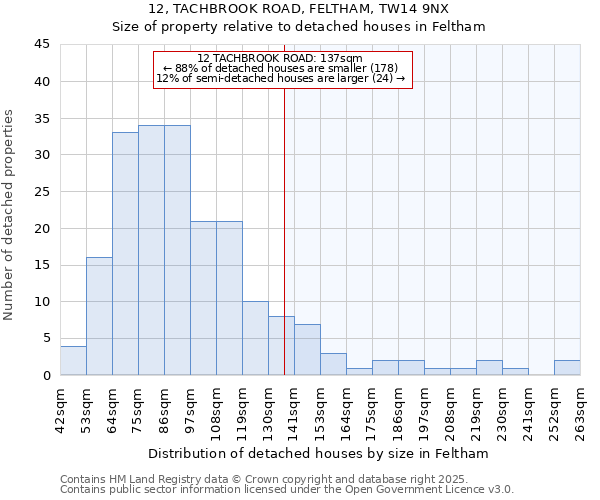 12, TACHBROOK ROAD, FELTHAM, TW14 9NX: Size of property relative to detached houses houses in Feltham