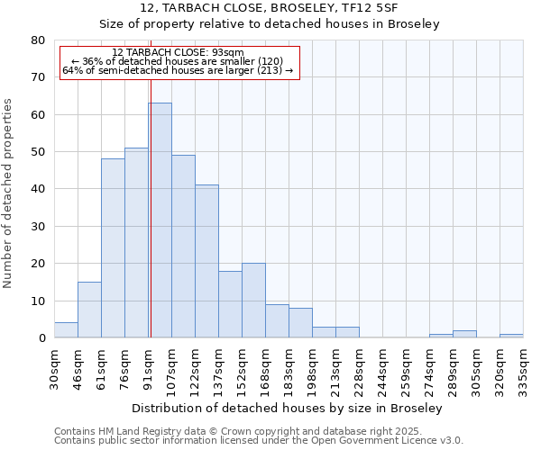 12, TARBACH CLOSE, BROSELEY, TF12 5SF: Size of property relative to detached houses houses in Broseley