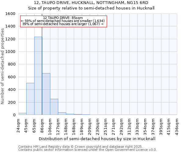12, TAUPO DRIVE, HUCKNALL, NOTTINGHAM, NG15 6RD: Size of property relative to semi-detached houses houses in Hucknall
