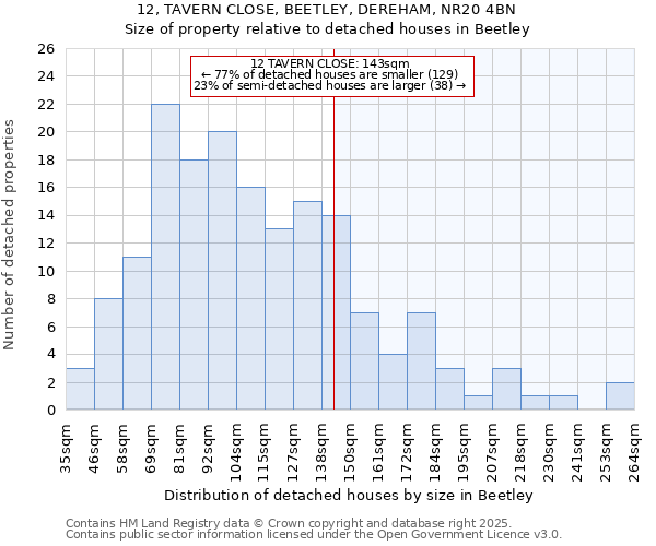 12, TAVERN CLOSE, BEETLEY, DEREHAM, NR20 4BN: Size of property relative to detached houses houses in Beetley