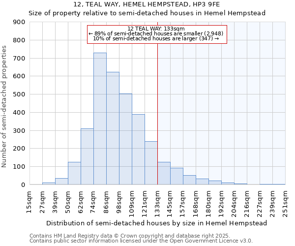 12, TEAL WAY, HEMEL HEMPSTEAD, HP3 9FE: Size of property relative to detached houses in Hemel Hempstead