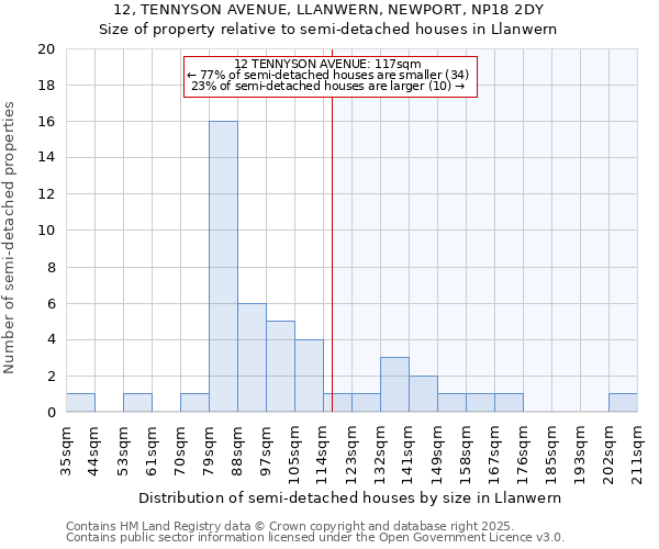 12, TENNYSON AVENUE, LLANWERN, NEWPORT, NP18 2DY: Size of property relative to semi-detached houses houses in Llanwern
