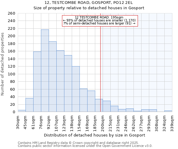 12, TESTCOMBE ROAD, GOSPORT, PO12 2EL: Size of property relative to detached houses houses in Gosport